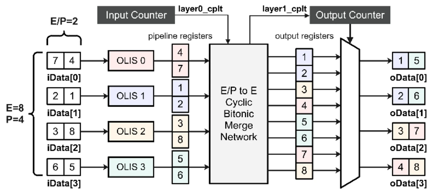 DL-Sort scalable dual-layer streaming sorter architecture