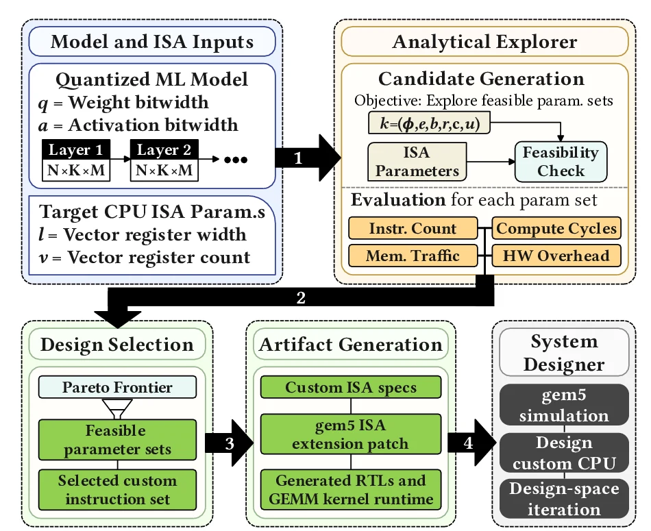 ExaGEMM associative in-register low-bit matrix multiplication framework