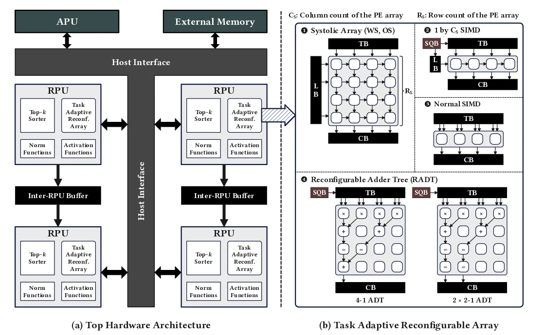 Multimodal FPGA accelerator and task-adaptive reconfigurable array
