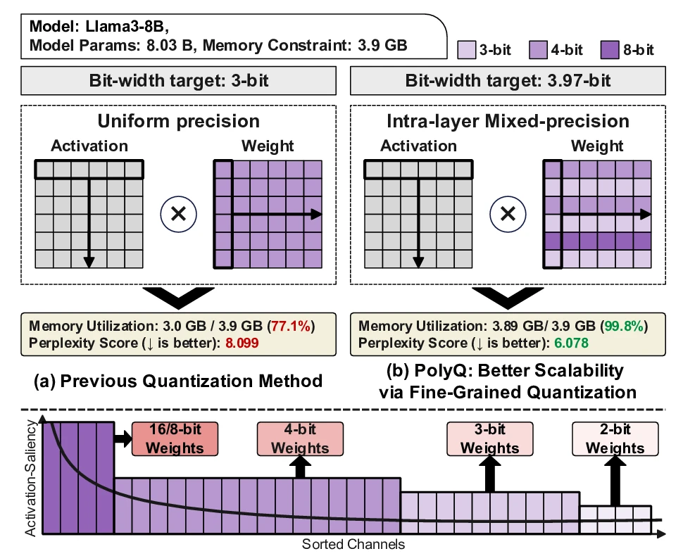 PolyQ motivation comparing uniform and fine-grained channel-wise quantization