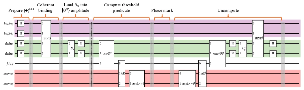 Quantum circuit for the qubit-efficient hyperdimensional search framework