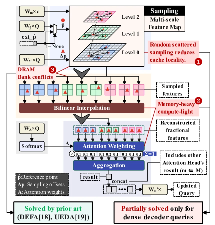QUILL analysis of cache-locality, arithmetic-intensity, and bank-conflict bottlenecks in deformable attention