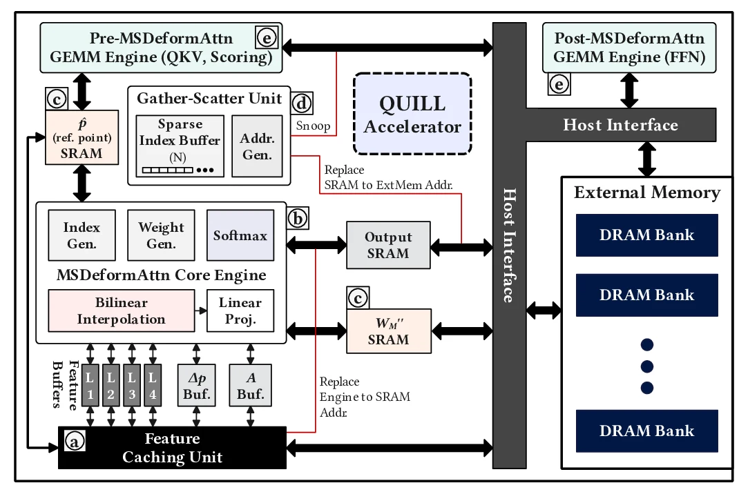 QUILL cache-local deformable attention accelerator overview