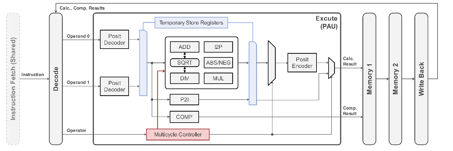 RF2P posit coprocessor pipeline architecture