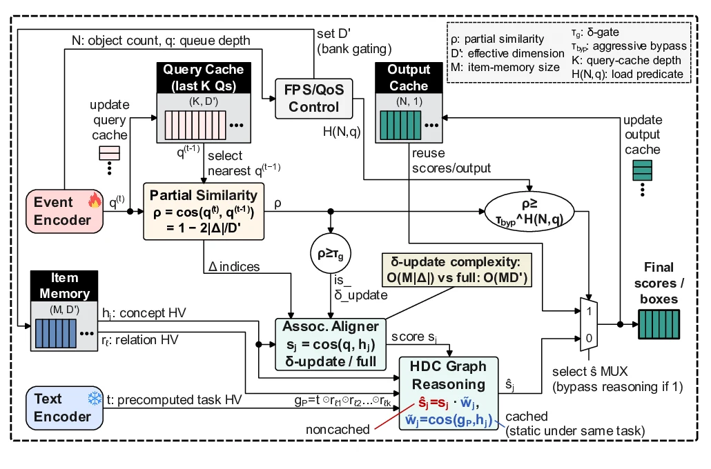 TorR cache-gated associative aligner and HDC graph reasoner