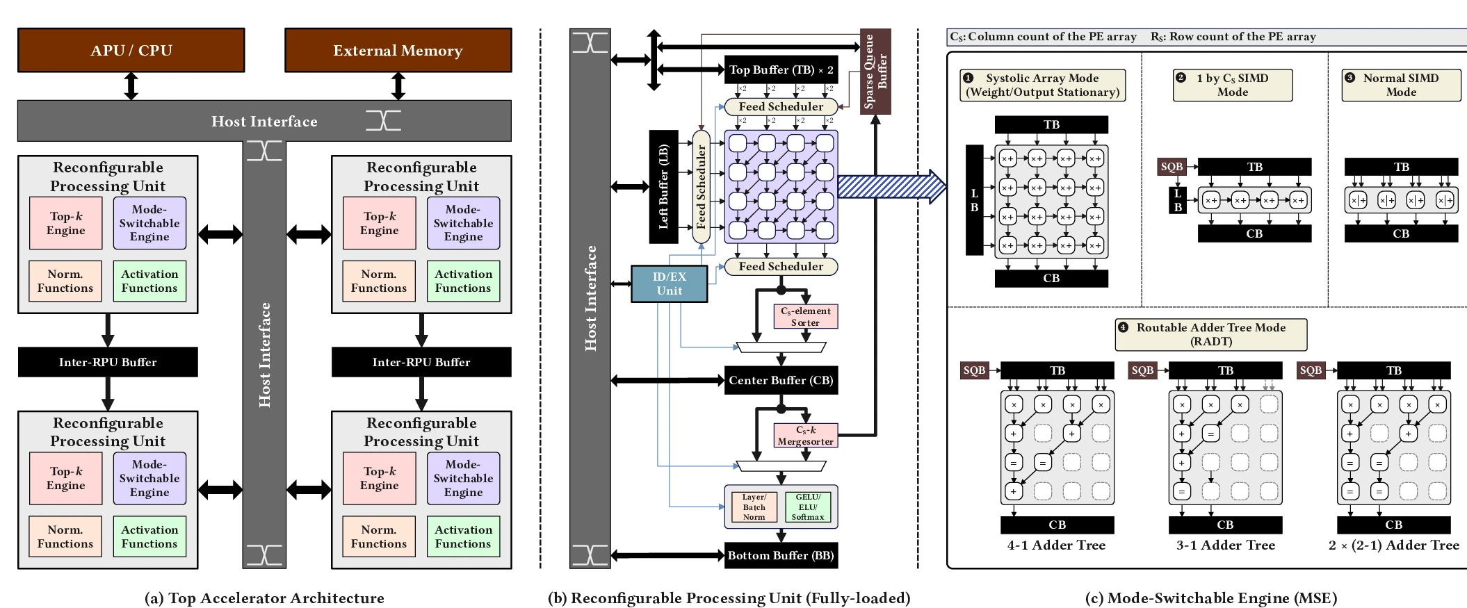 TRINE accelerator architecture, reconfigurable processing unit, and mode-switchable engine