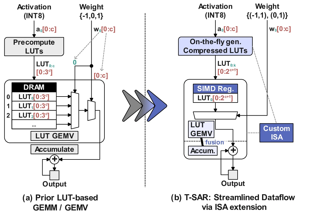 T-SAR comparison of memory-based LUT execution and in-register LUT generation