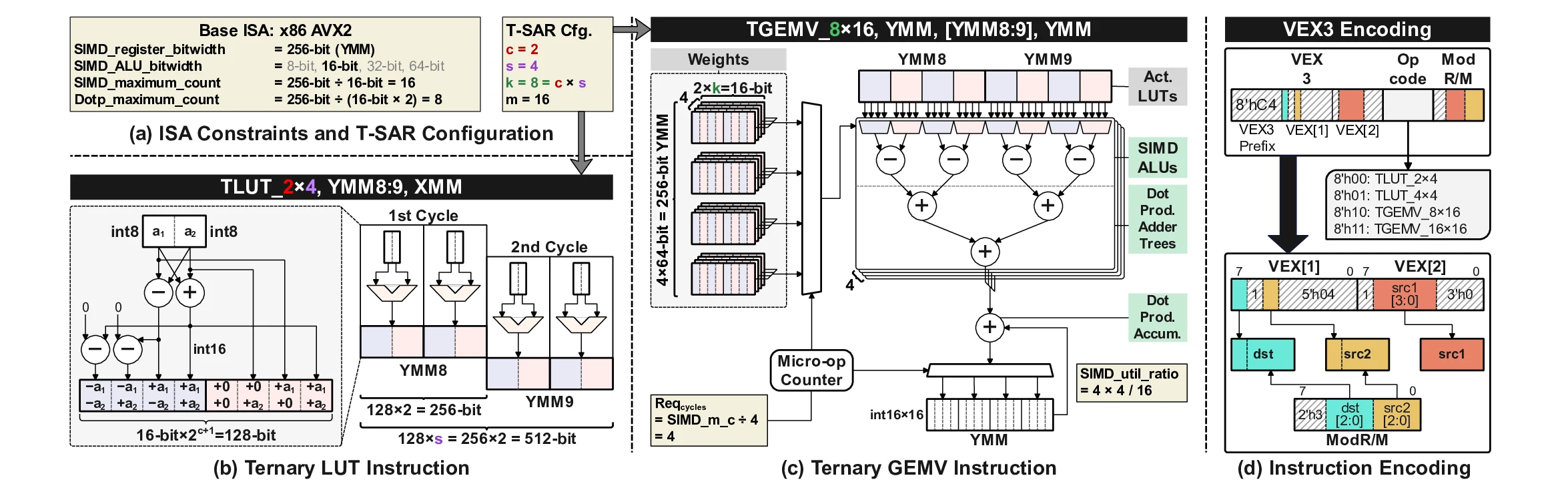 T-SAR ISA extension mapped onto x86 AVX2 SIMD with ternary LUT and GEMV instructions